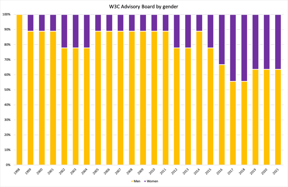 bar chart: AB by gender