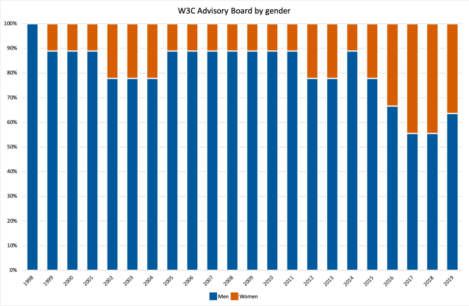 bar chart: AB by gender