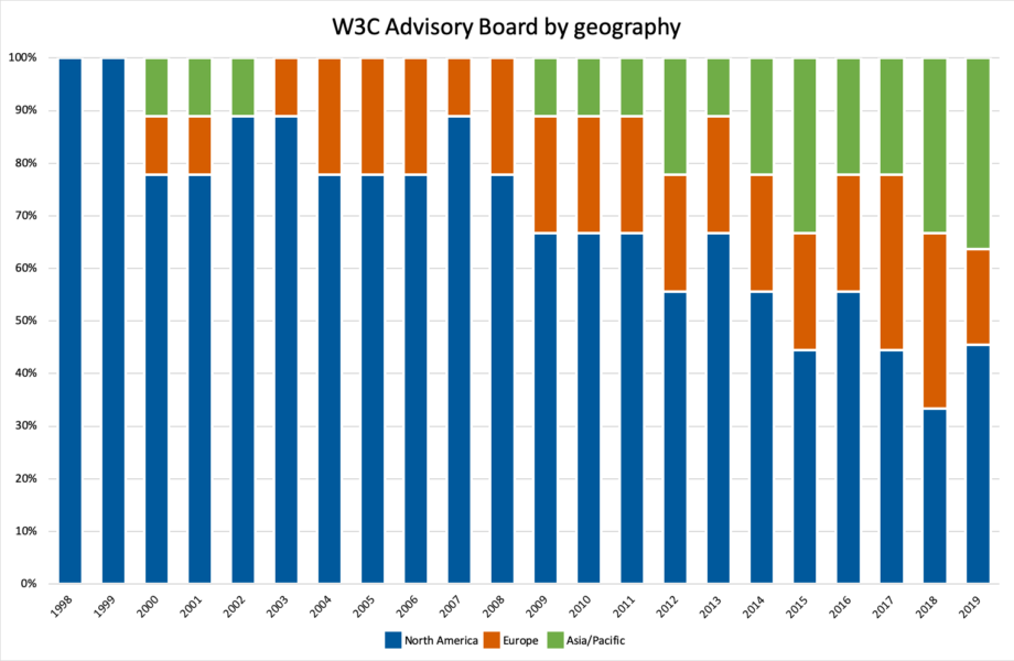bar chart: AB by geography