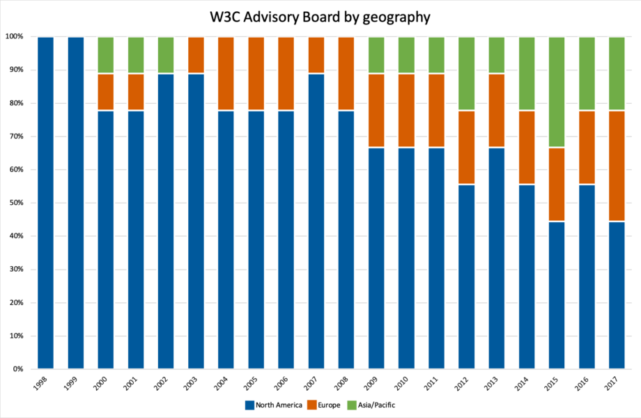 bar chart: AB by geography