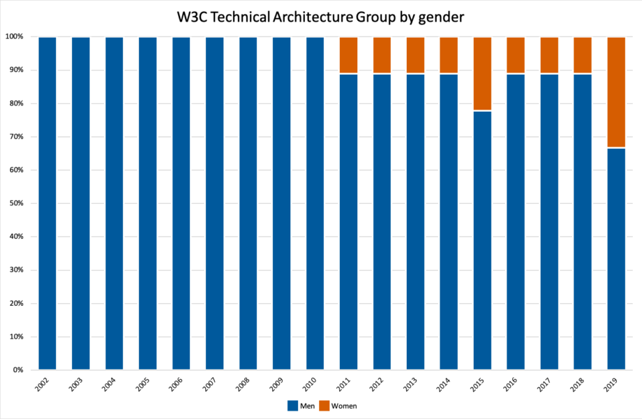 bar chart: TAG by gender