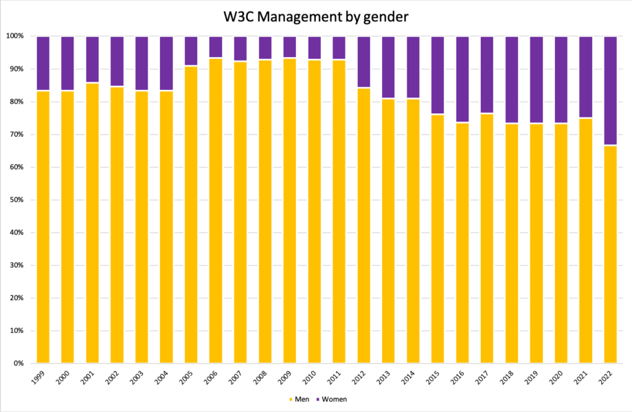 bar chart: W3M by gender